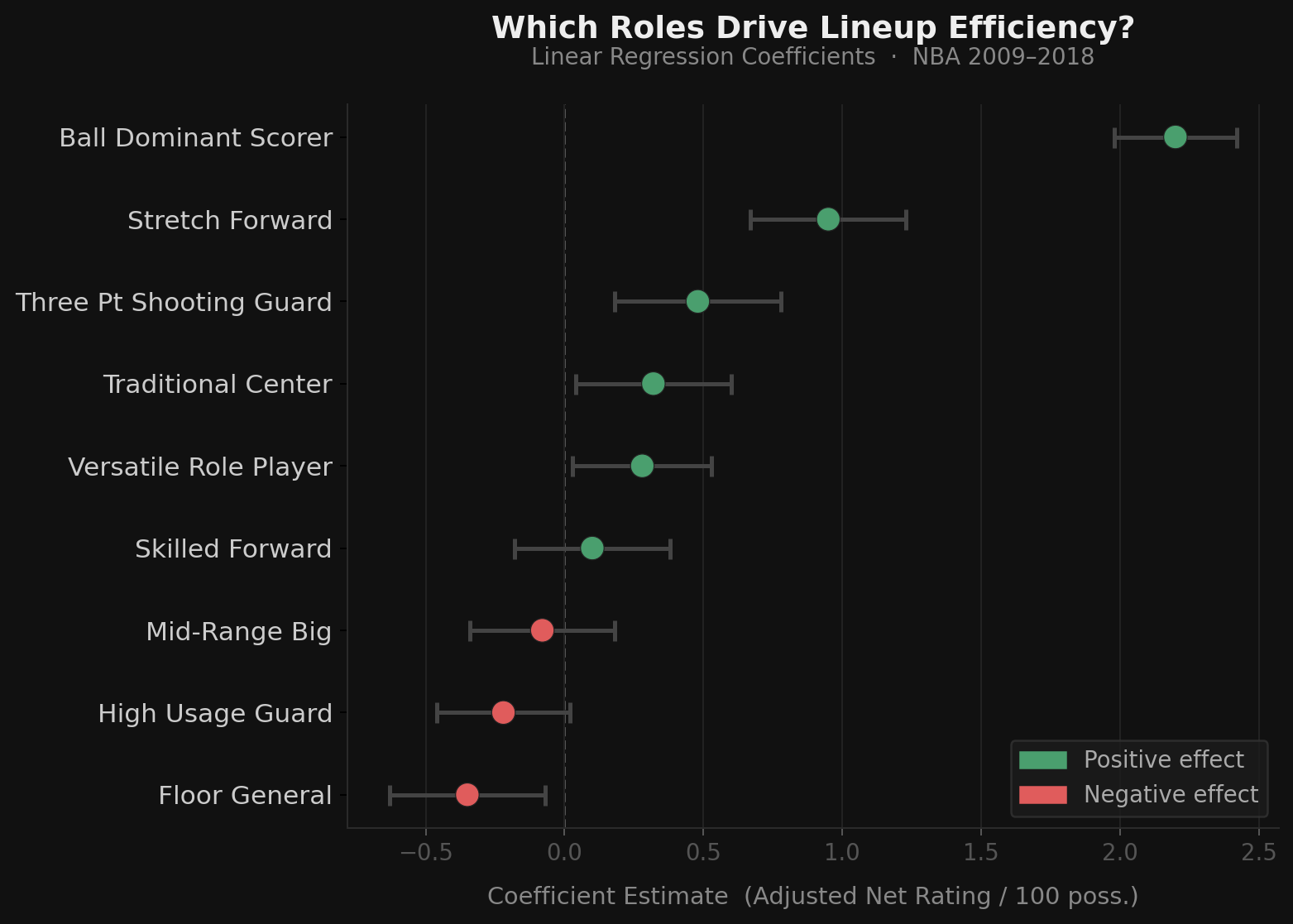 Which Roles Drive Lineup Efficiency — Linear regression coefficients showing each role's impact on adjusted Net Rating
