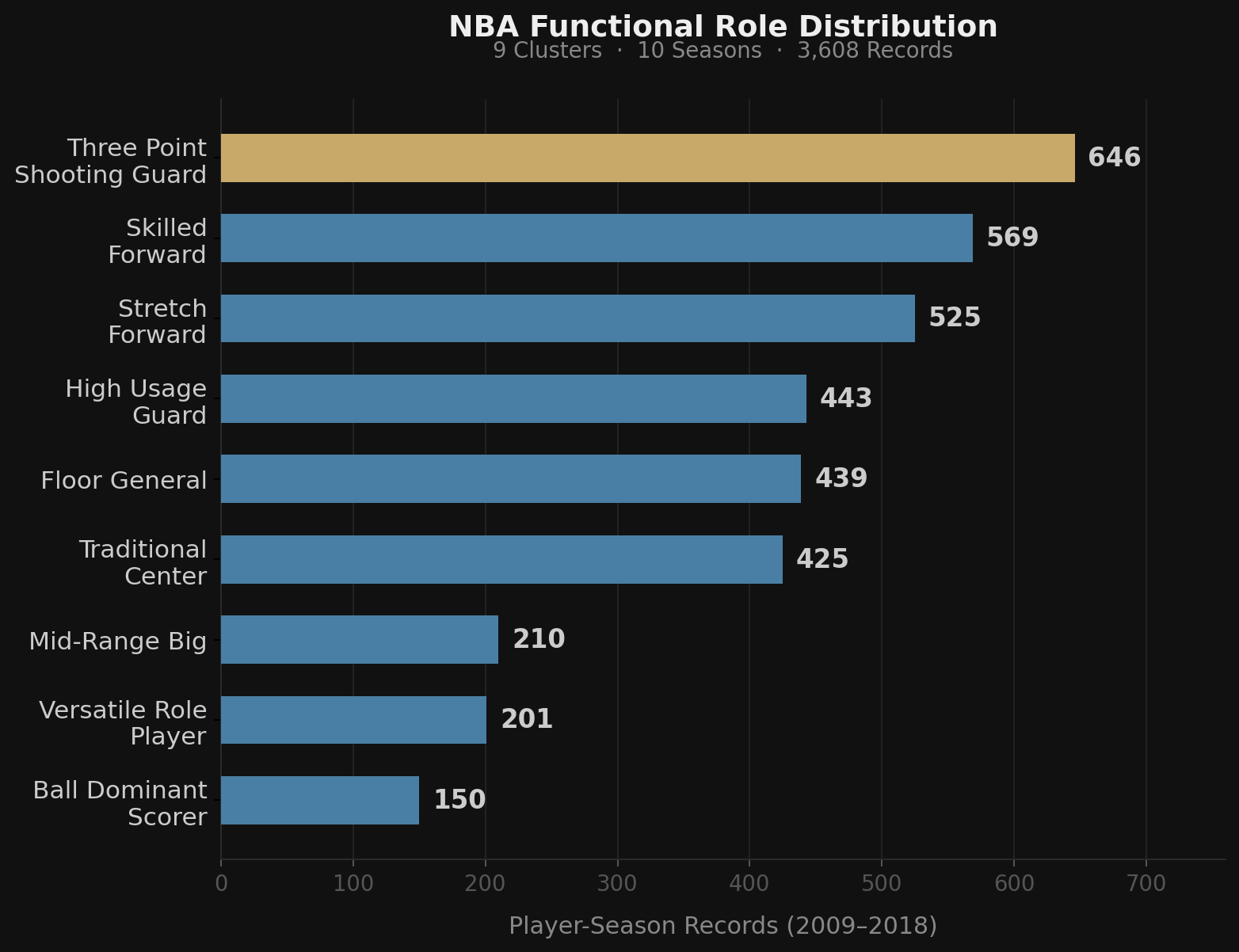NBA Functional Role Distribution — 9 Clusters showing player-season counts from 2009 to 2018
